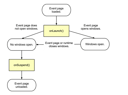 Fonctionnement du cycle de vie des applications