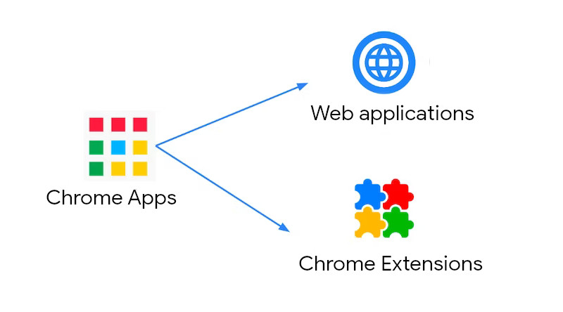 Aplikacje Chrome można przenieść do aplikacji internetowych lub rozszerzeń do Chrome.