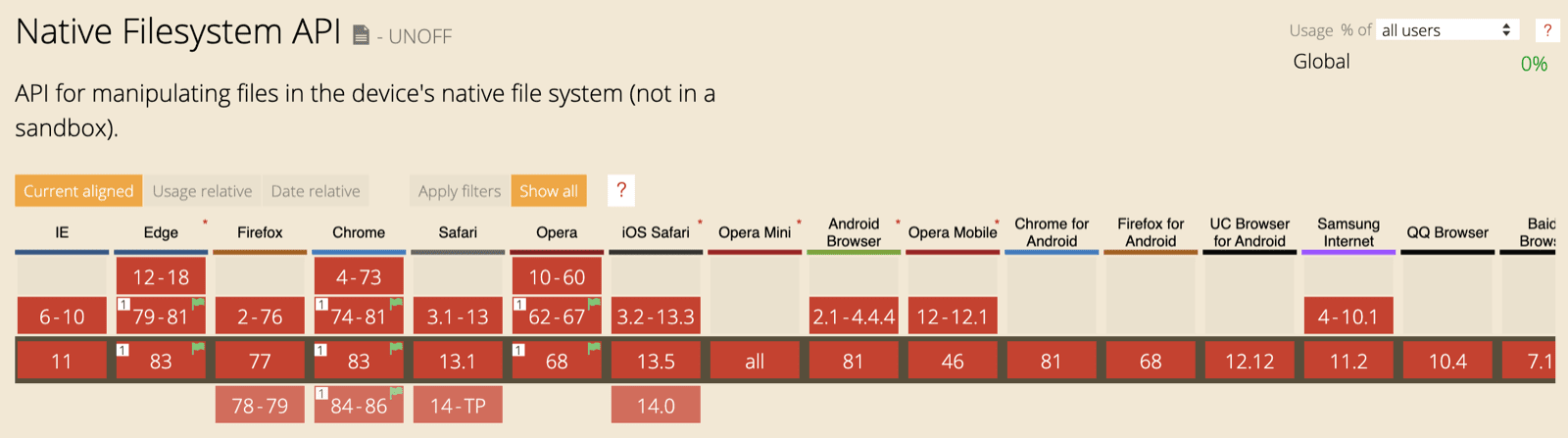 File System Access API için tarayıcı desteği tablosu. Tüm tarayıcılar &quot;destek yok&quot; veya &quot;bayrak arkasında&quot; olarak işaretlenir.