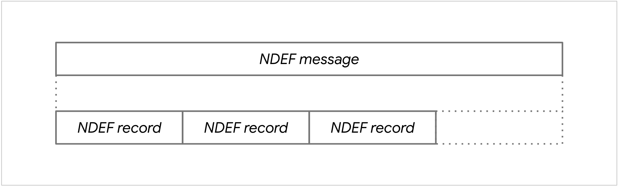 একটি NDEF বার্তার চিত্র