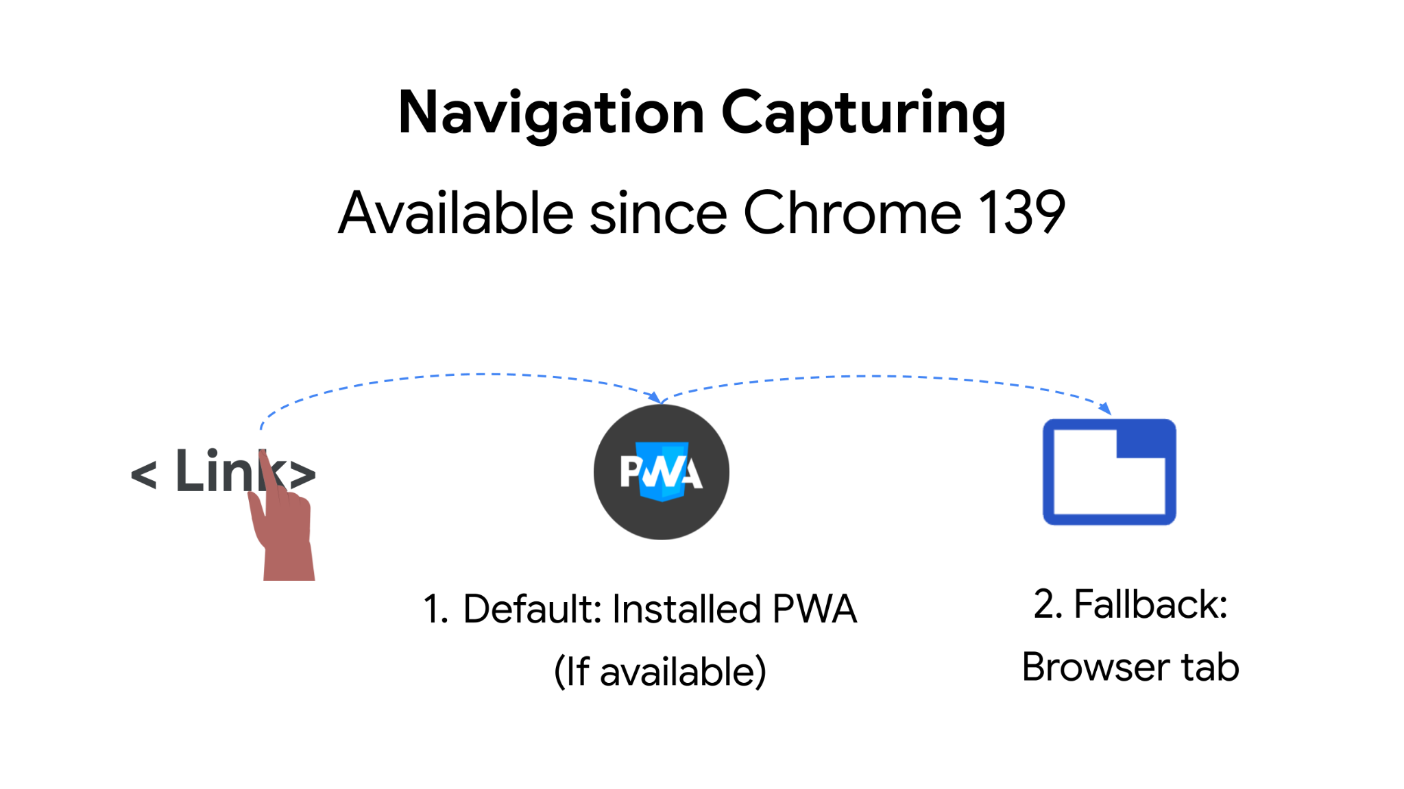 点击链接会选择已安装的 PWA(如果有),否则会在浏览器标签页中打开目标网页。