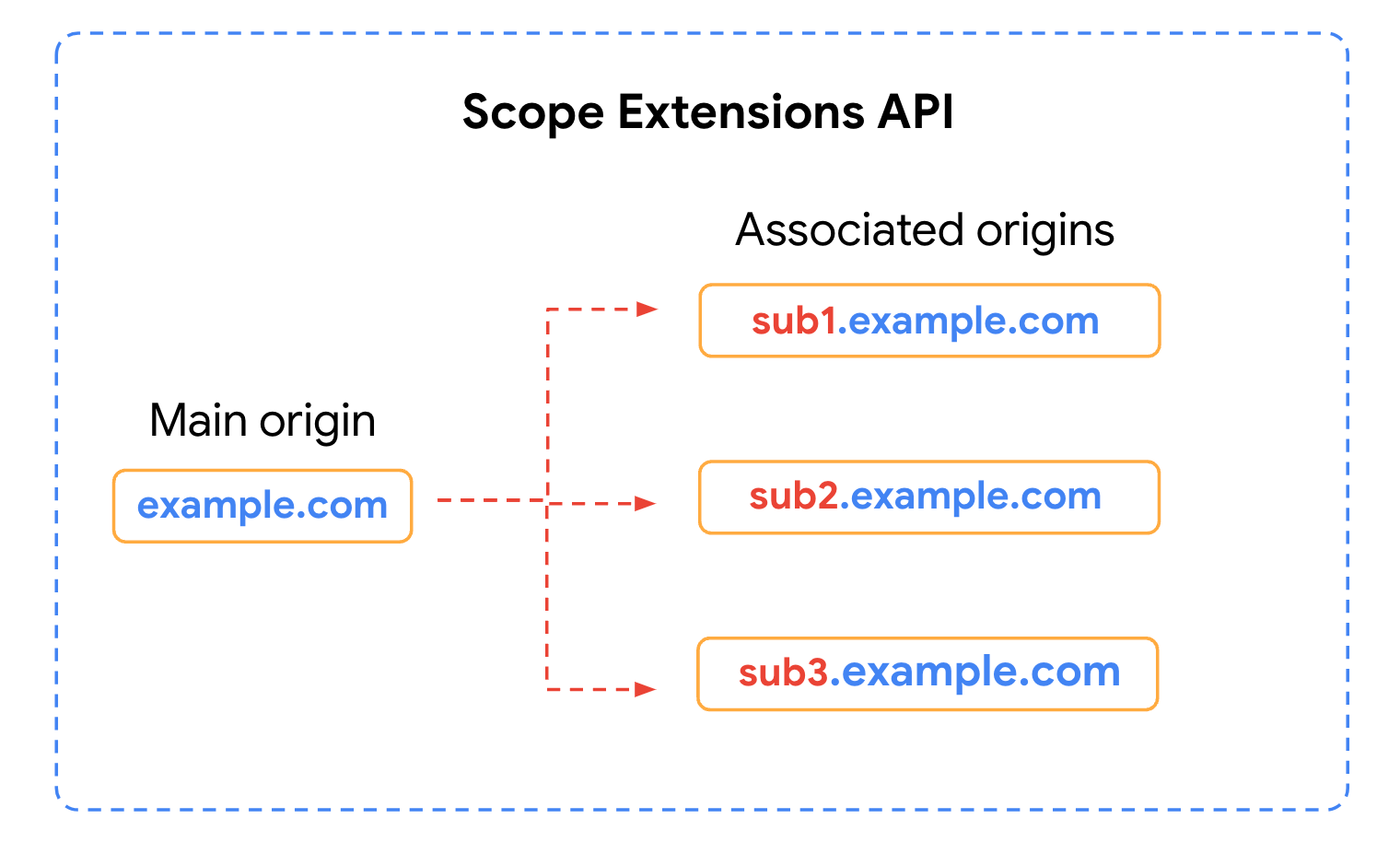 Diagram yang menunjukkan PWA utama dan sub-pengalaman terkait.