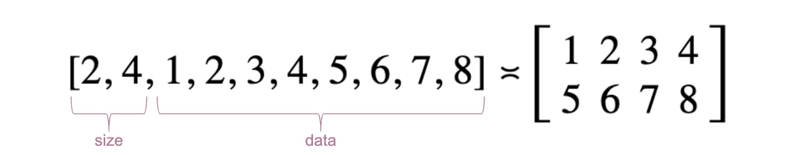 Rappresentazione semplice di una matrice in JavaScript e il suo equivalente in notazione matematica