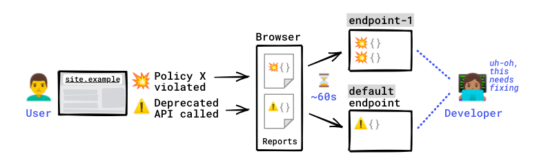 Diagrama que resume los pasos que se indican a continuación, desde la generación de informes hasta el acceso a ellos por parte del desarrollador