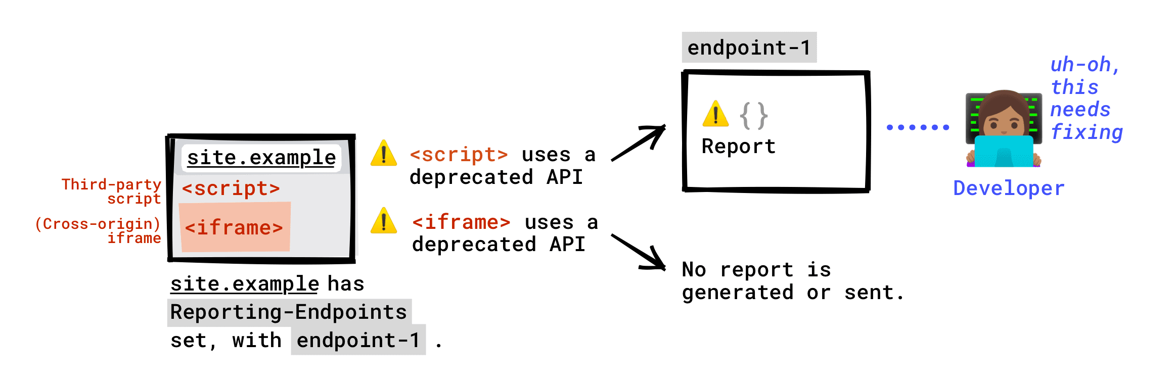 אם הכותרת Reporting-Endpoints מוגדרת בדף: ממשקי API שהוצאו משימוש וקובצי סקריפט של צד שלישי שפועלים בדף יתועדו בנקודת הקצה. קריאות ל-API שהוצאו משימוש על ידי iframe שמוטמע בדף לא ידווחו לנקודת הקצה שלכם. דוח ההוצאה משימוש ייווצר רק אם נקודות הקצה לדיווח מוגדרות בשרת ה-iframe, והדוח הזה יישלח לכל נקודת קצה שהוגדרה בשרת ה-iframe.