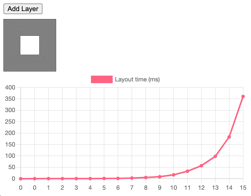 Graphique montrant l&#39;augmentation exponentielle du temps de mise en page.