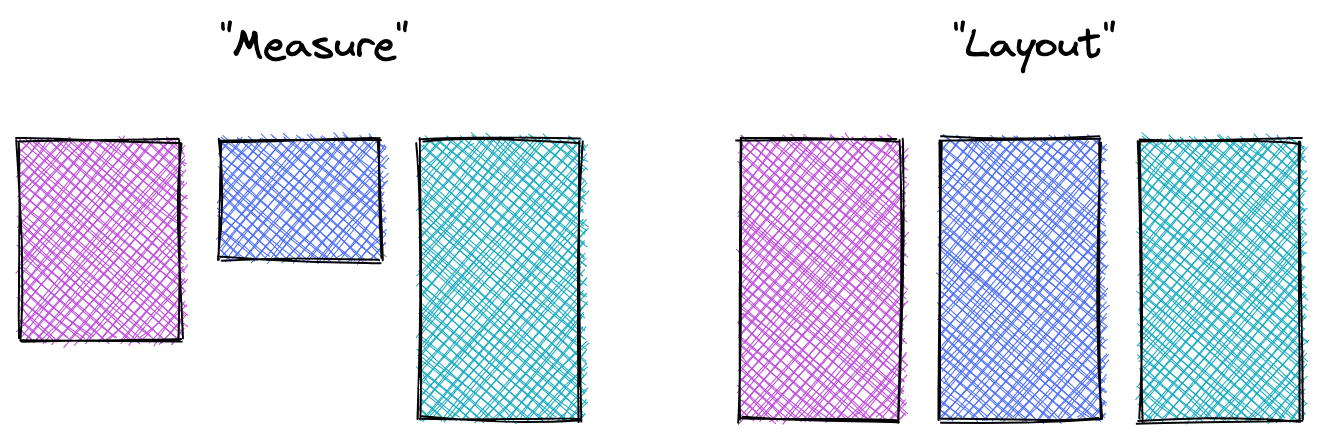 Two sets of boxes, the first shows the intrinsic size of the boxes in the measure pass, the second at layout all equal height.