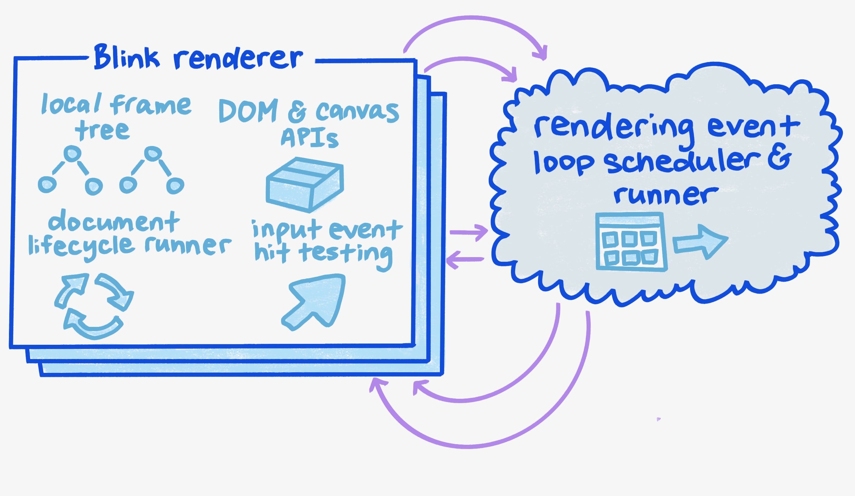 Diagram perender Blink.