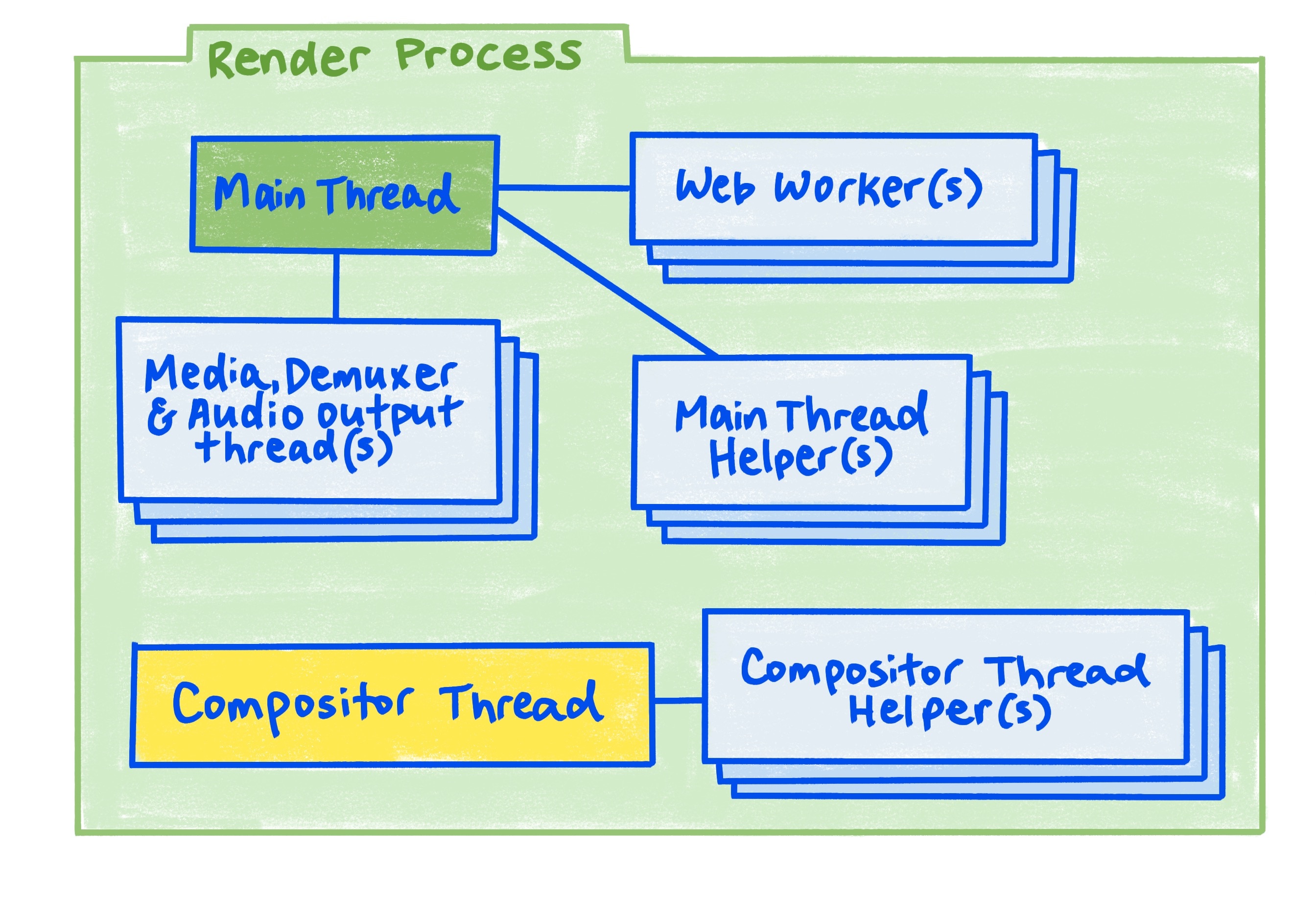 Schemat procesu renderowania