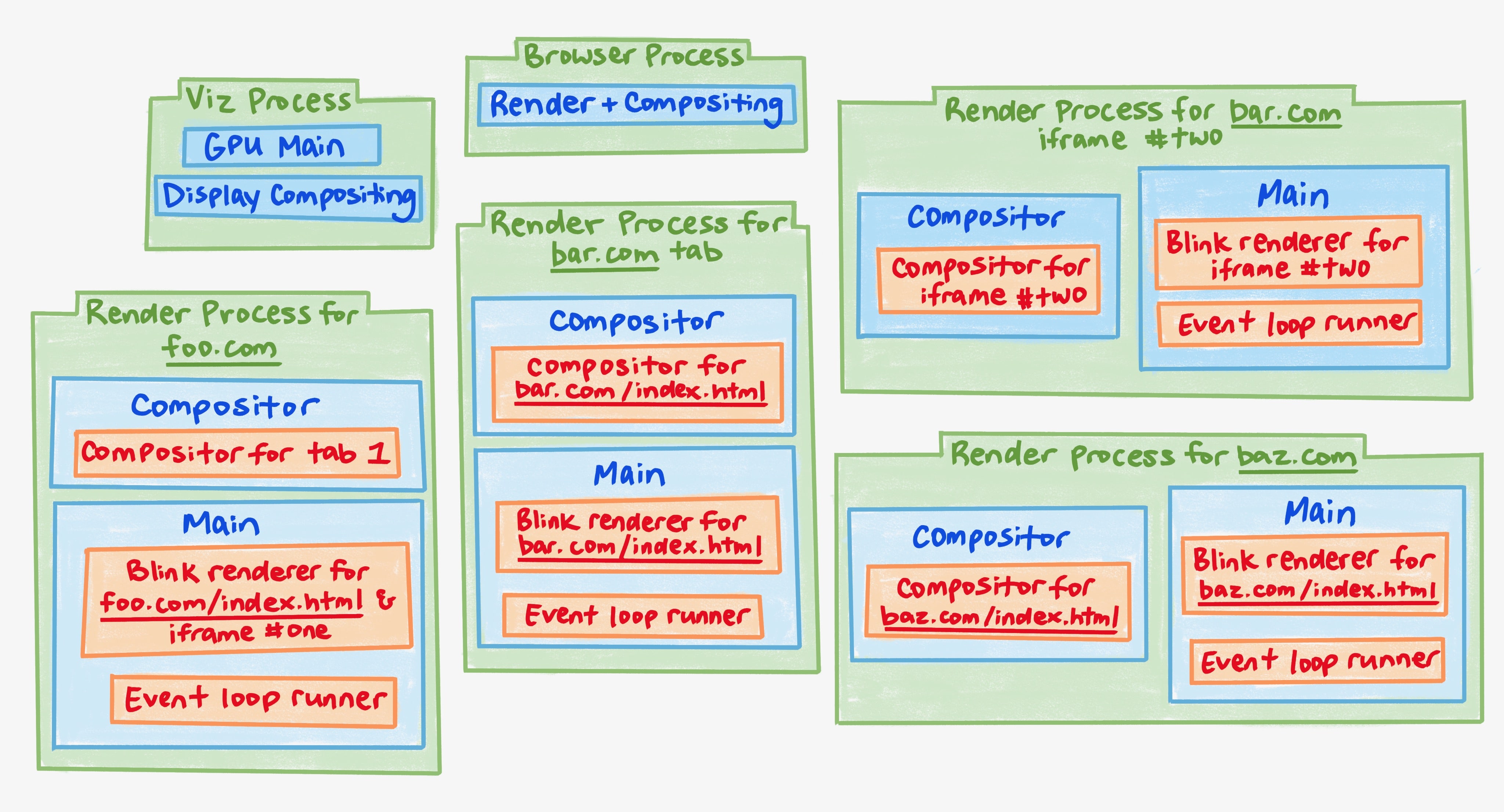 Diagrama del proceso de las pestañas.