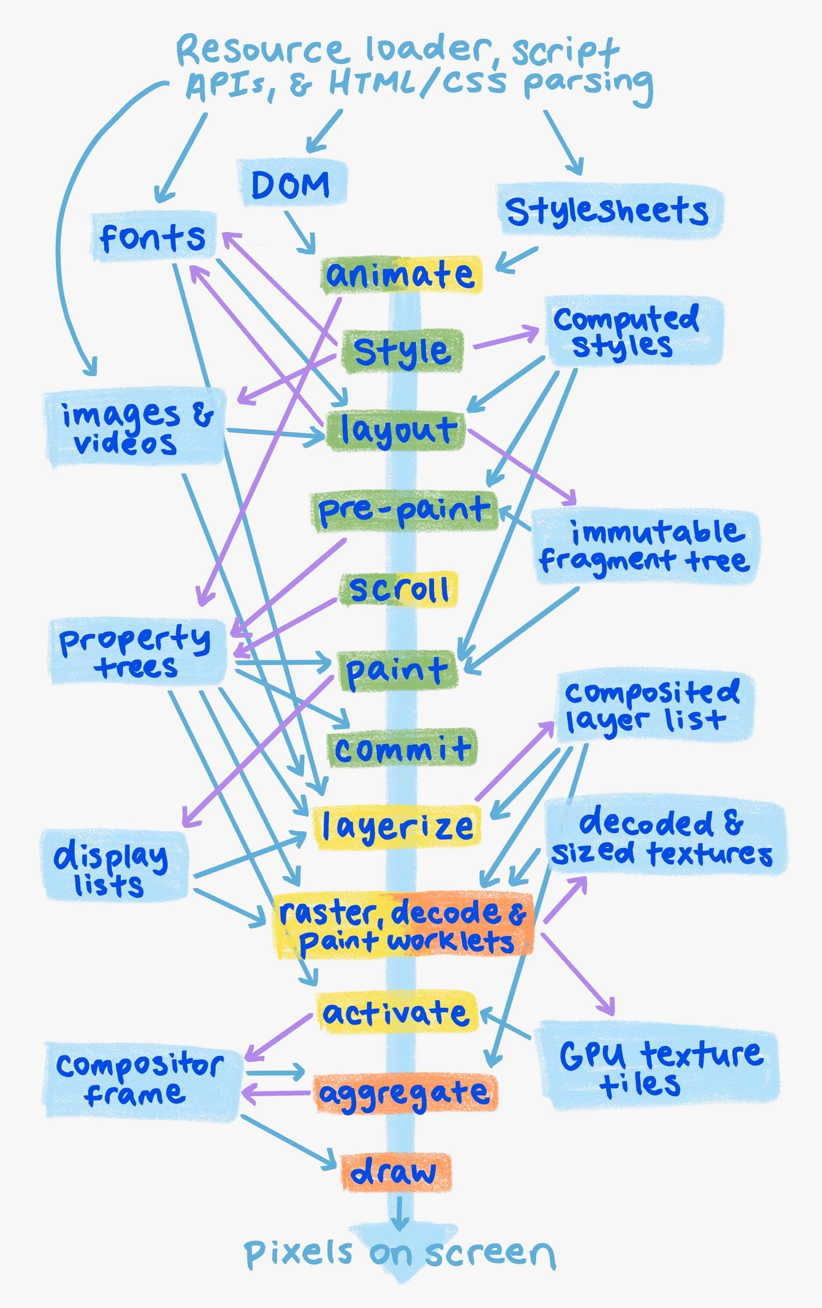 Diagrama de la canalización de renderización.