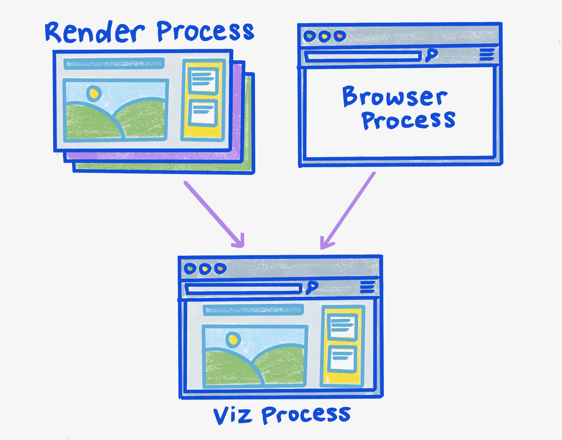 Diagram van de verschillende delen van de CPU-processen