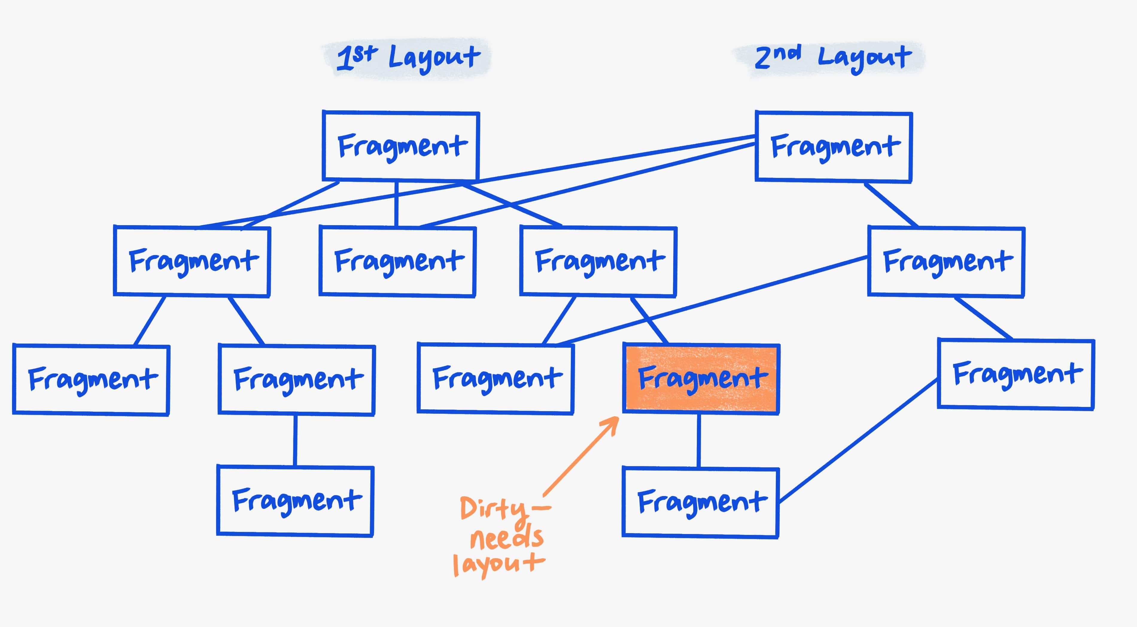 Représentation des fragments dans chaque arborescence, avec un fragment marqué comme nécessitant une mise en page.