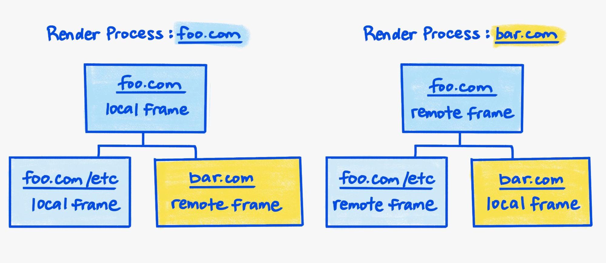 Duas árvores de frames representando os dois processos de renderização.