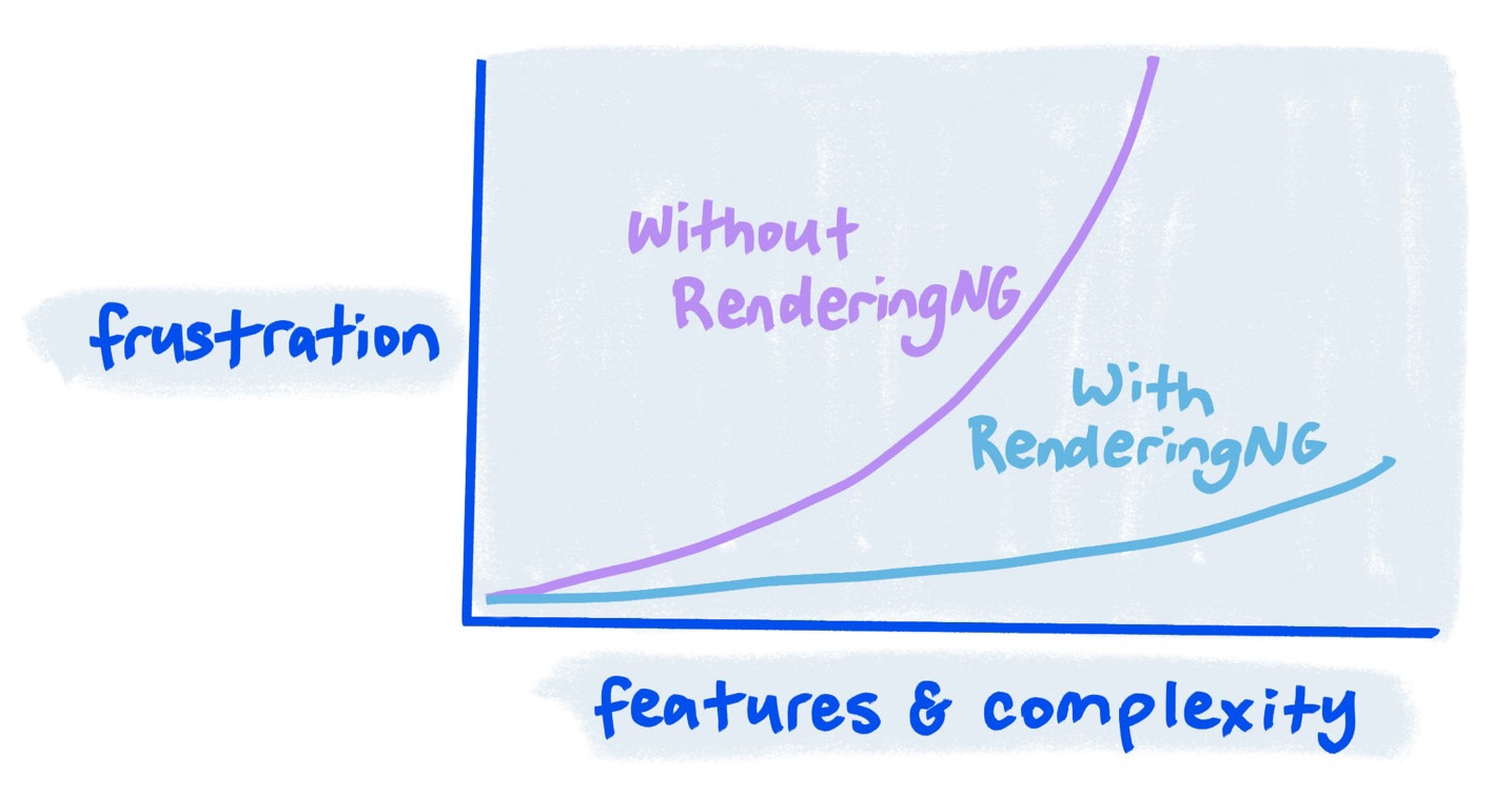 رسم توضيحي يعرض كيفية إضافة ميزات RenderingNG بدون زيادة كبيرة في الإزعاج