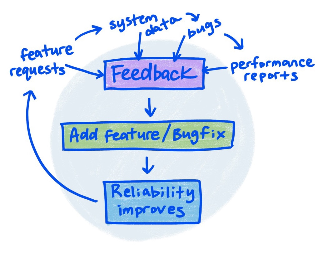 草圖顯示了新增功能、收集意見回饋、提升可靠性的循環性質