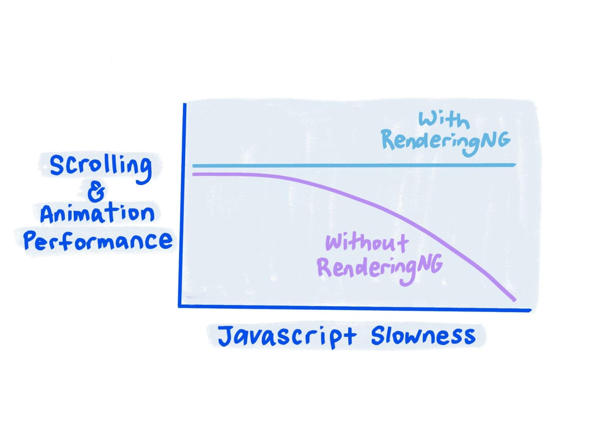 Z Sketcha wynika, że wydajność RenderingNG pozostaje na dobrym poziomie nawet wtedy, gdy JavaScript działa bardzo wolno.