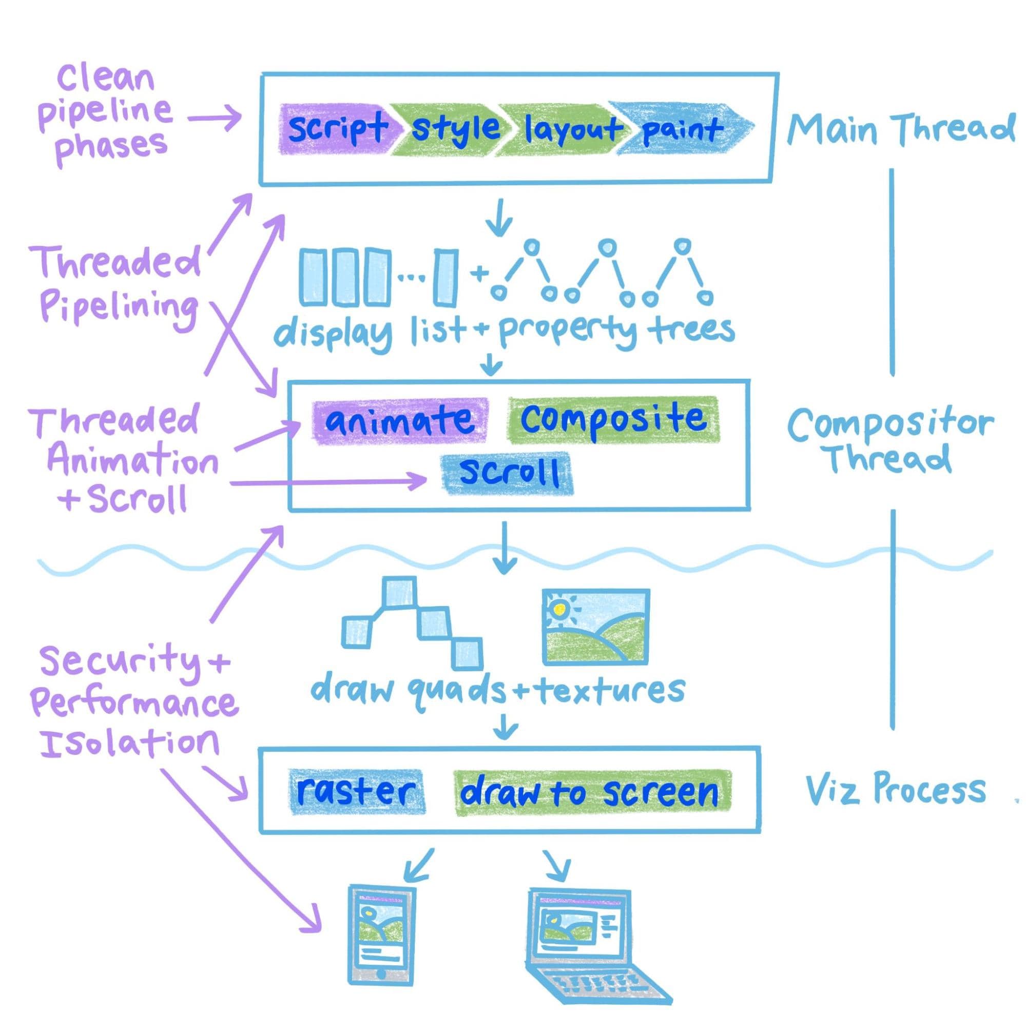 Sketch of the different elements of RenderingNG