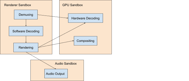 適用於轉譯器、GPU 和音訊處理程序的 Chromium 沙箱。