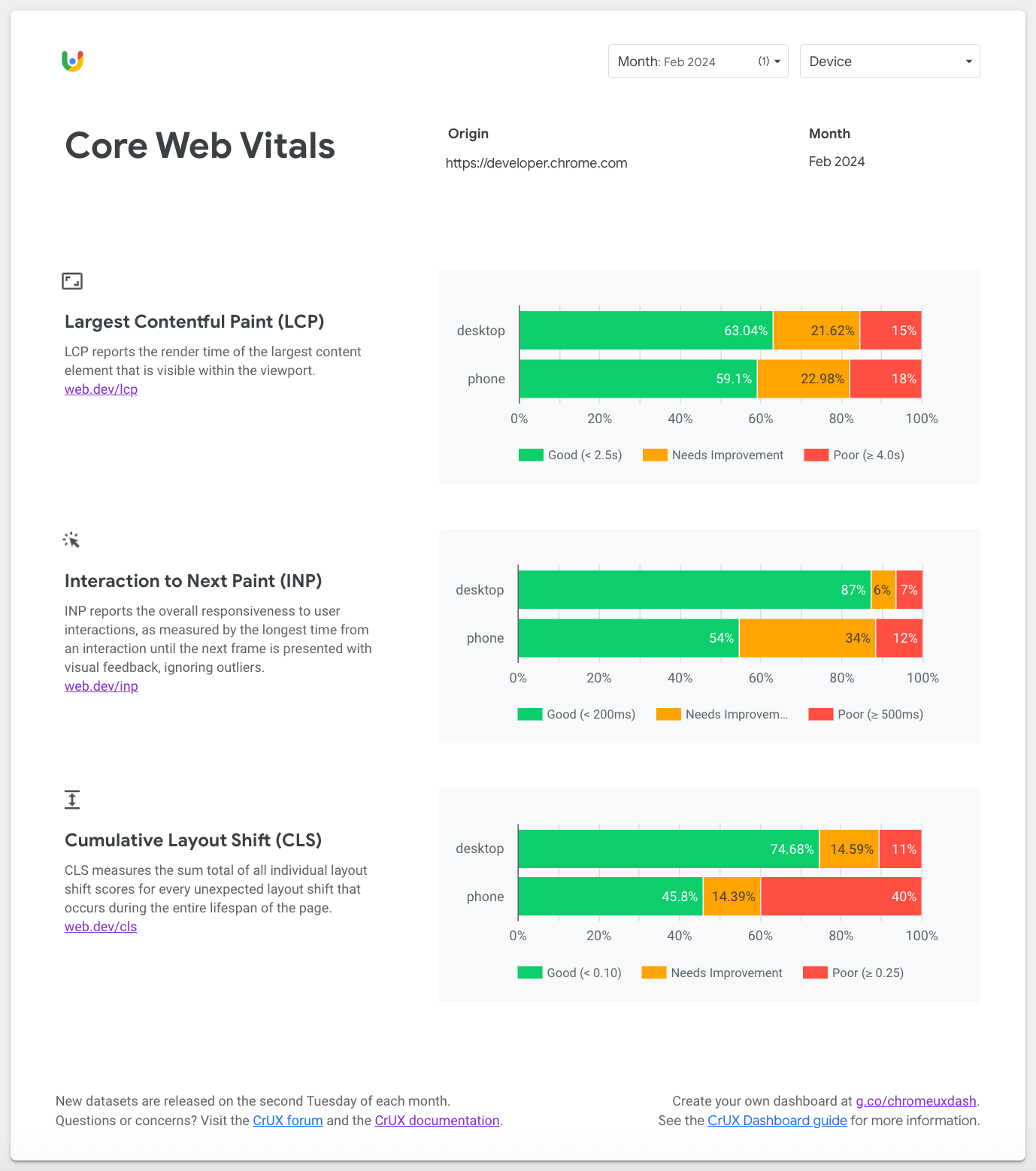 סקירה כללית של מדדי Core Web Vitals בלוח הבקרה של CrUX, עם פרטים על LCP, ‏ INP ו-CLS באתר הזה.