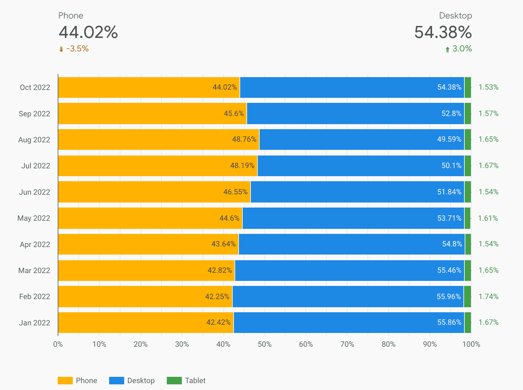 Página de dispositivos do painel do CrUX mostrando a distribuição de dispositivos por smartphone, computador e tablet em 10 meses.