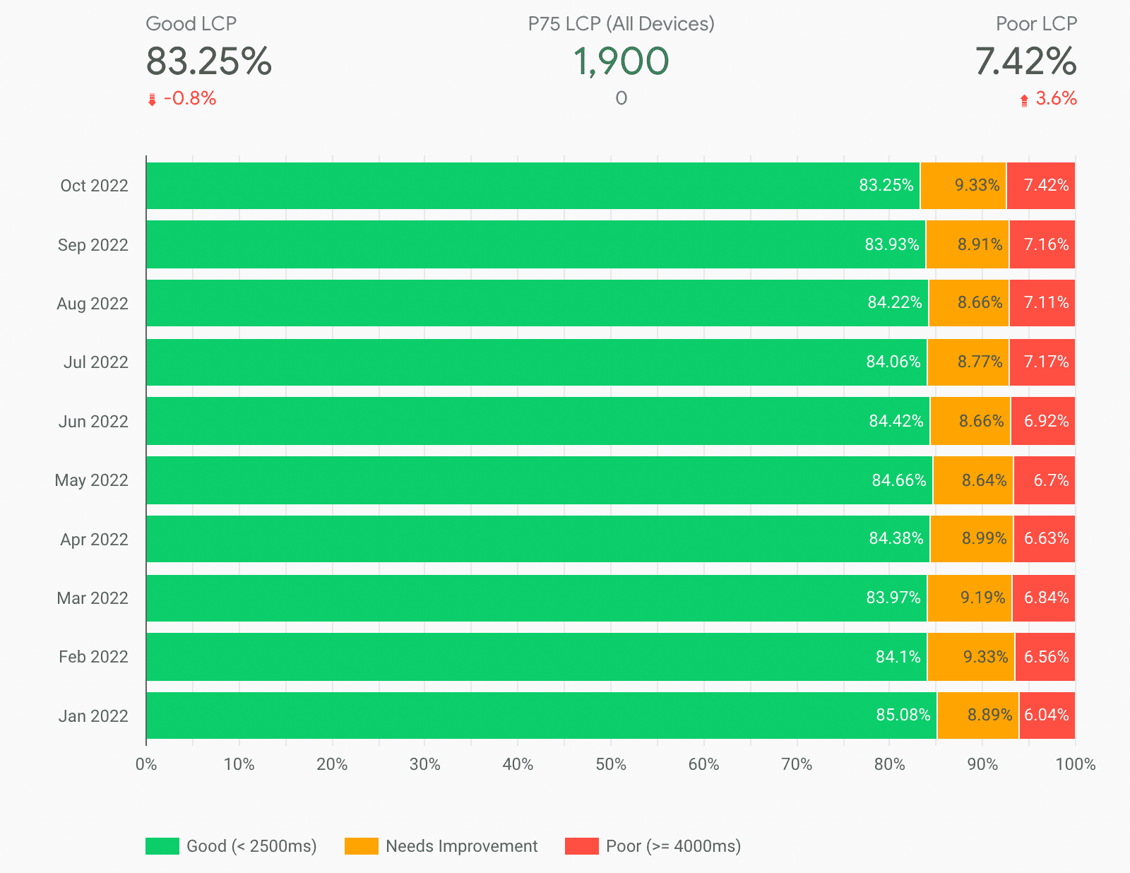 CrUX ダッシュボードの LCP ページ。10 か月間の良好、改善が必要、低速の LCP データの積み上げ棒グラフが表示されています。