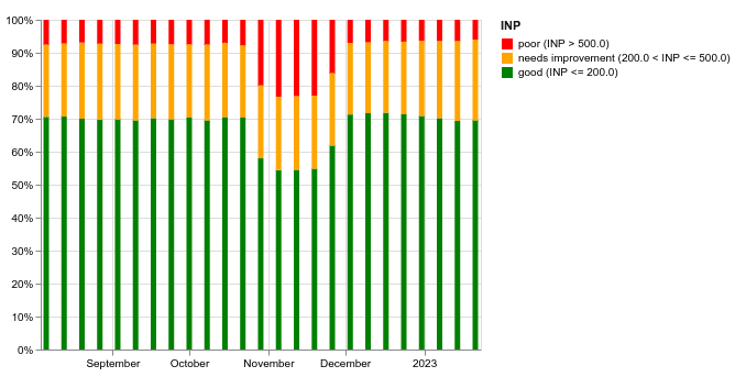 Warstwowy wykres słupkowy pokazujący, jak zmieniają się proporcje wyników „Dobrze”, „Wymaga poprawy” i „Źle” w czasie.