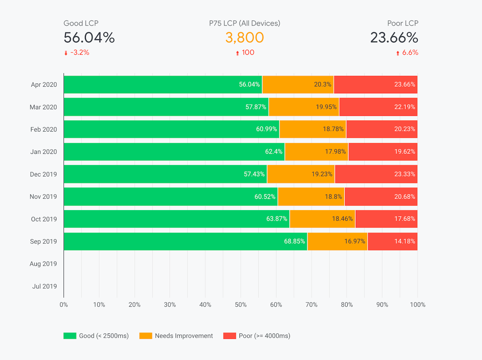 Screenshot della pagina LCP della dashboard CrUX che mostra vari grafici a barre in pila che cambiano nel corso di diversi mesi.