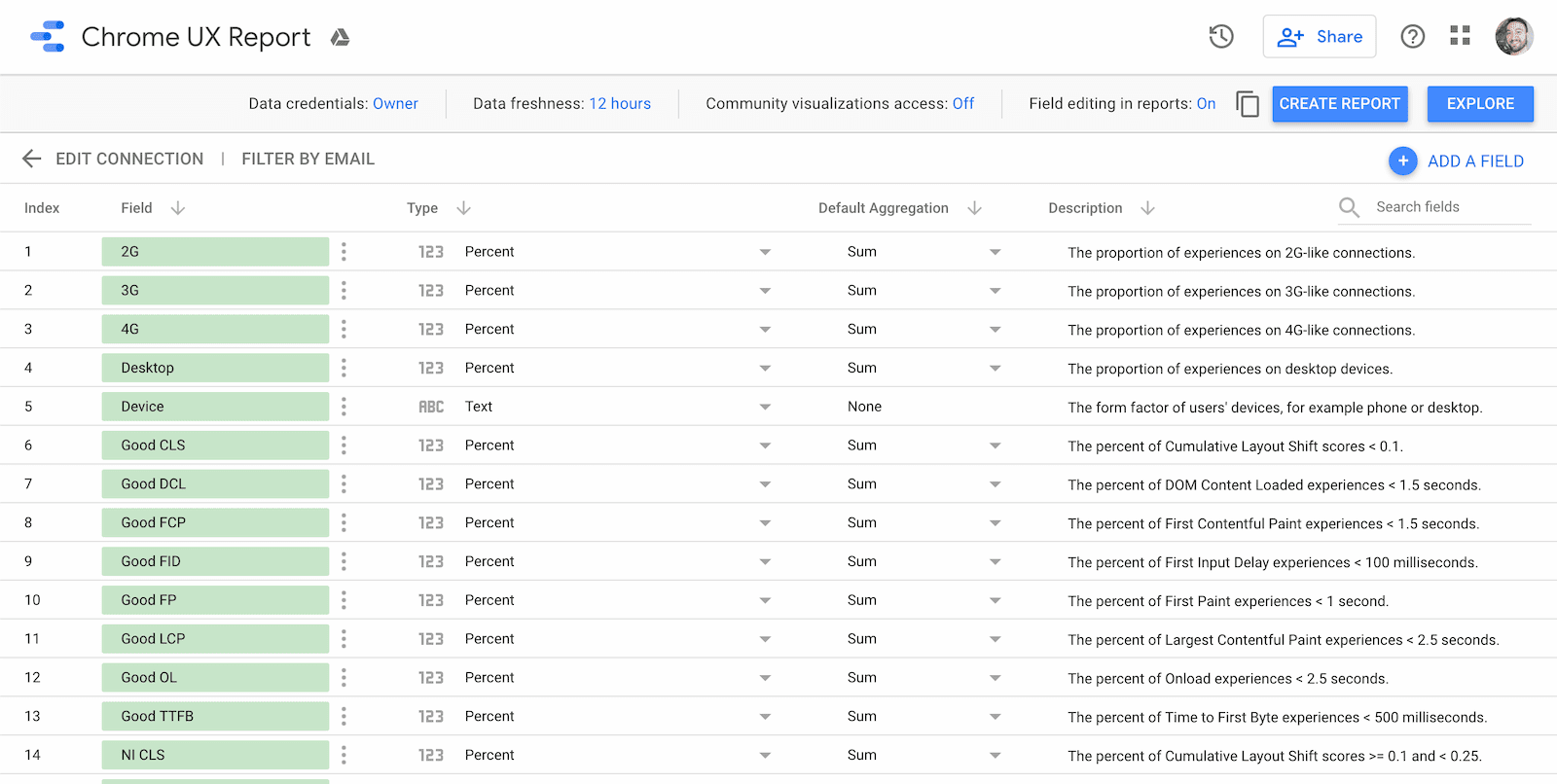 Screenshot dell&#39;editor dello schema della dashboard CrUX con vari campi, tipi, aggregazioni e descrizioni con la possibilità di modificarli o aggiungere nuovi campi.