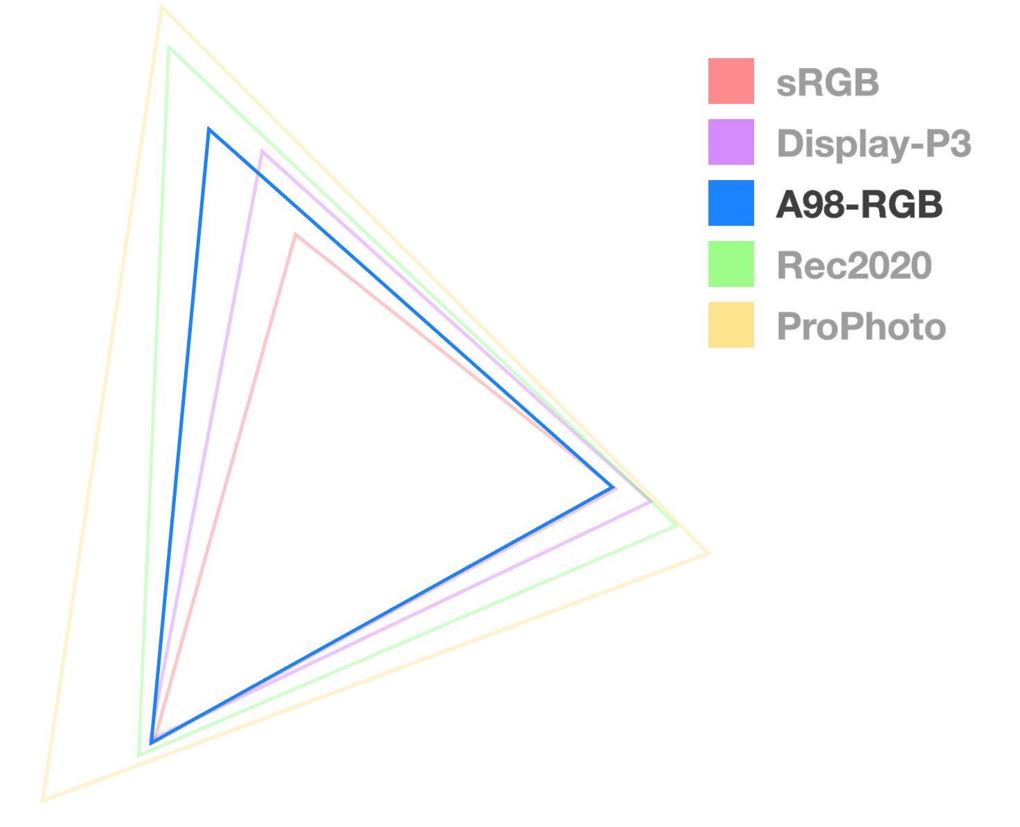 Segitiga A98 adalah satu-satunya segitiga yang sepenuhnya buram, untuk membantu
  memvisualisasikan ukuran gamut. Tampilannya seperti segitiga ukuran tengah.