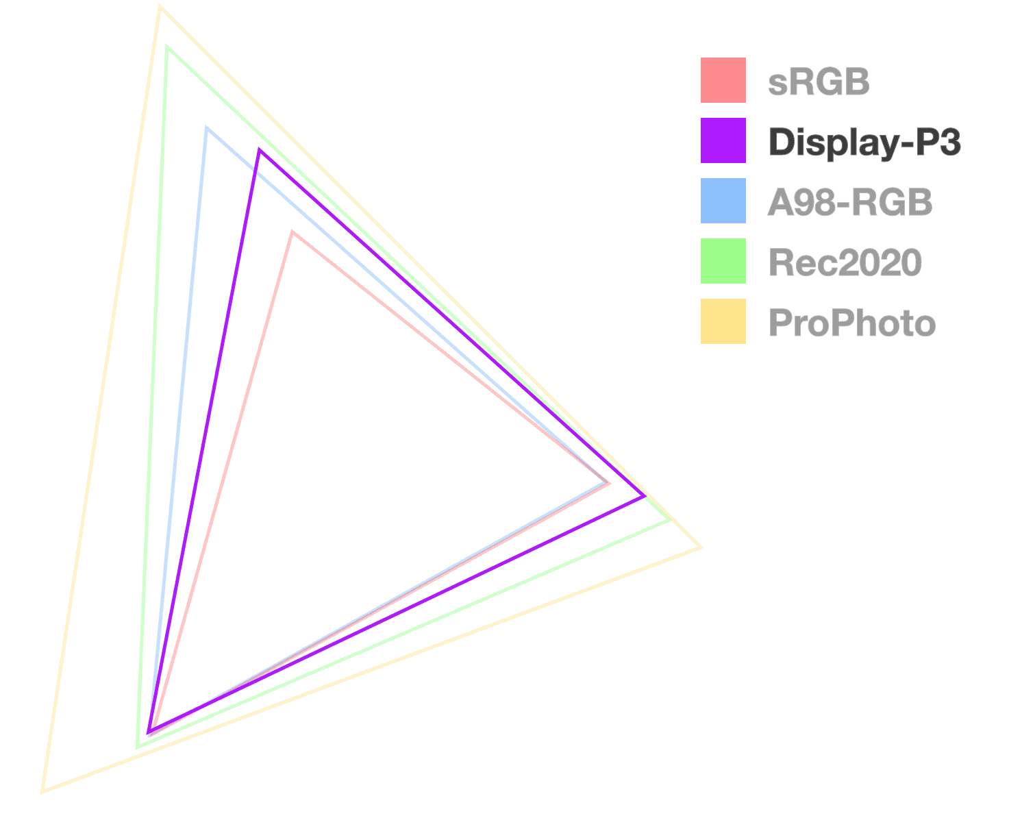 Segitiga P3 layar adalah satu-satunya yang sepenuhnya buram, untuk membantu
  memvisualisasikan ukuran gamut. Sepertinya 2 dari yang terkecil.