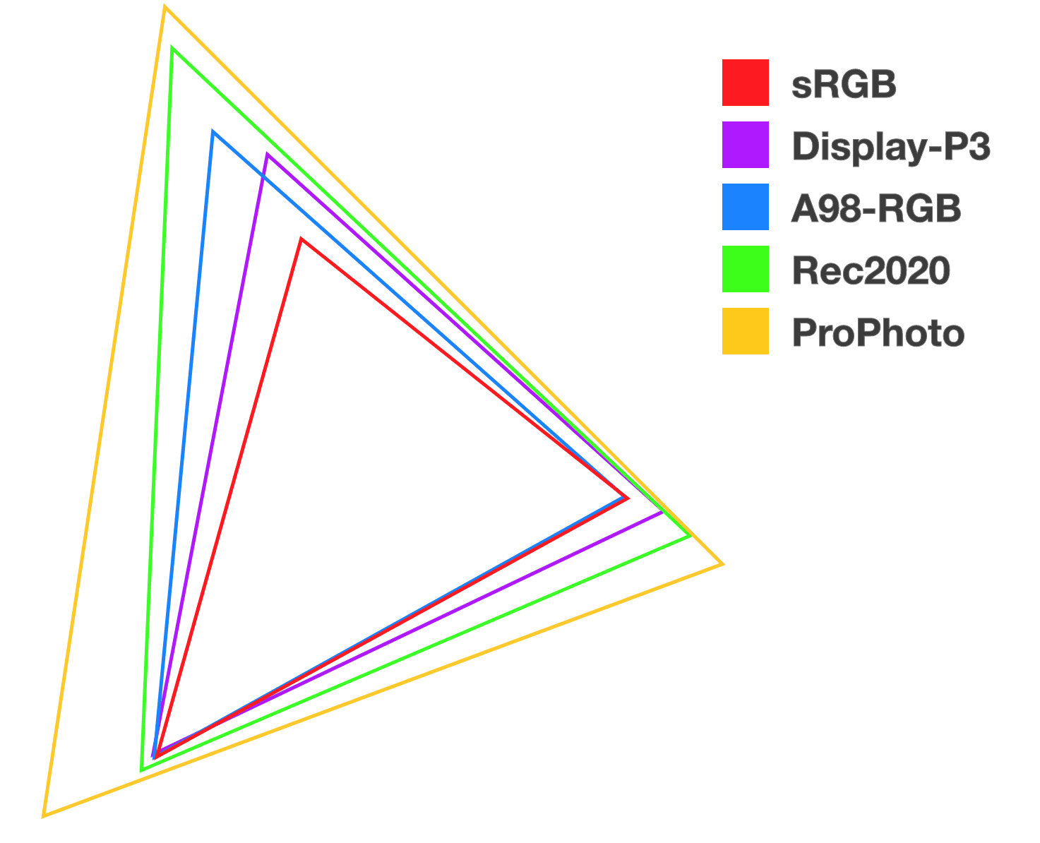 Cinq triangles superposés de différentes couleurs pour illustrer la relation et la taille de chacun des nouveaux espaces de couleurs.