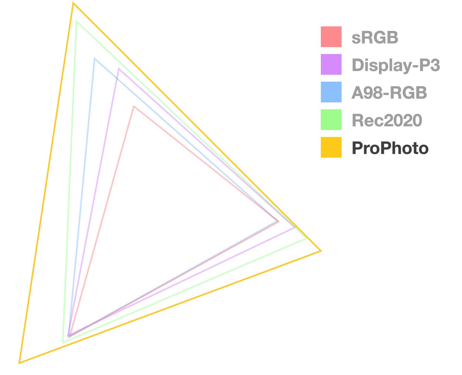 รูปสามเหลี่ยม ProPhoto เป็นรูปเดียวที่ทึบแสงทั้งหมดเพื่อช่วยให้เห็นภาพขนาดของช่วงสี ดูเหมือนว่าจะเป็นรายการที่ใหญ่ที่สุด