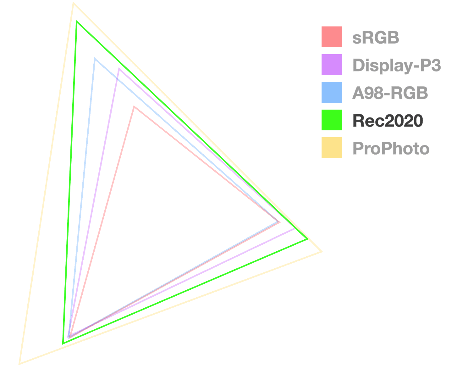 Le triangle Rec2020 est le seul entièrement opaque, ce qui permet de visualiser la taille de la gamme. Il semble que ce soit la deuxième plus grande.