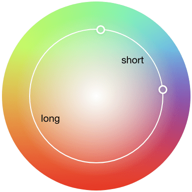 Même visuel de cercle dégradé qu&#39;auparavant, mais cette fois, un cercle intérieur est dessiné pour montrer le long trajet par rapport au court trajet.