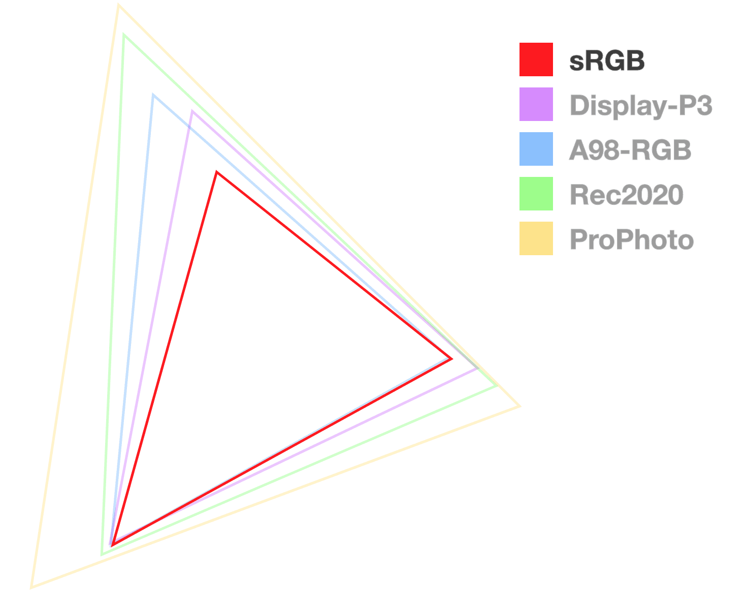 Segitiga sRGB adalah satu-satunya yang sepenuhnya buram, untuk membantu memvisualisasikan ukuran gamut.