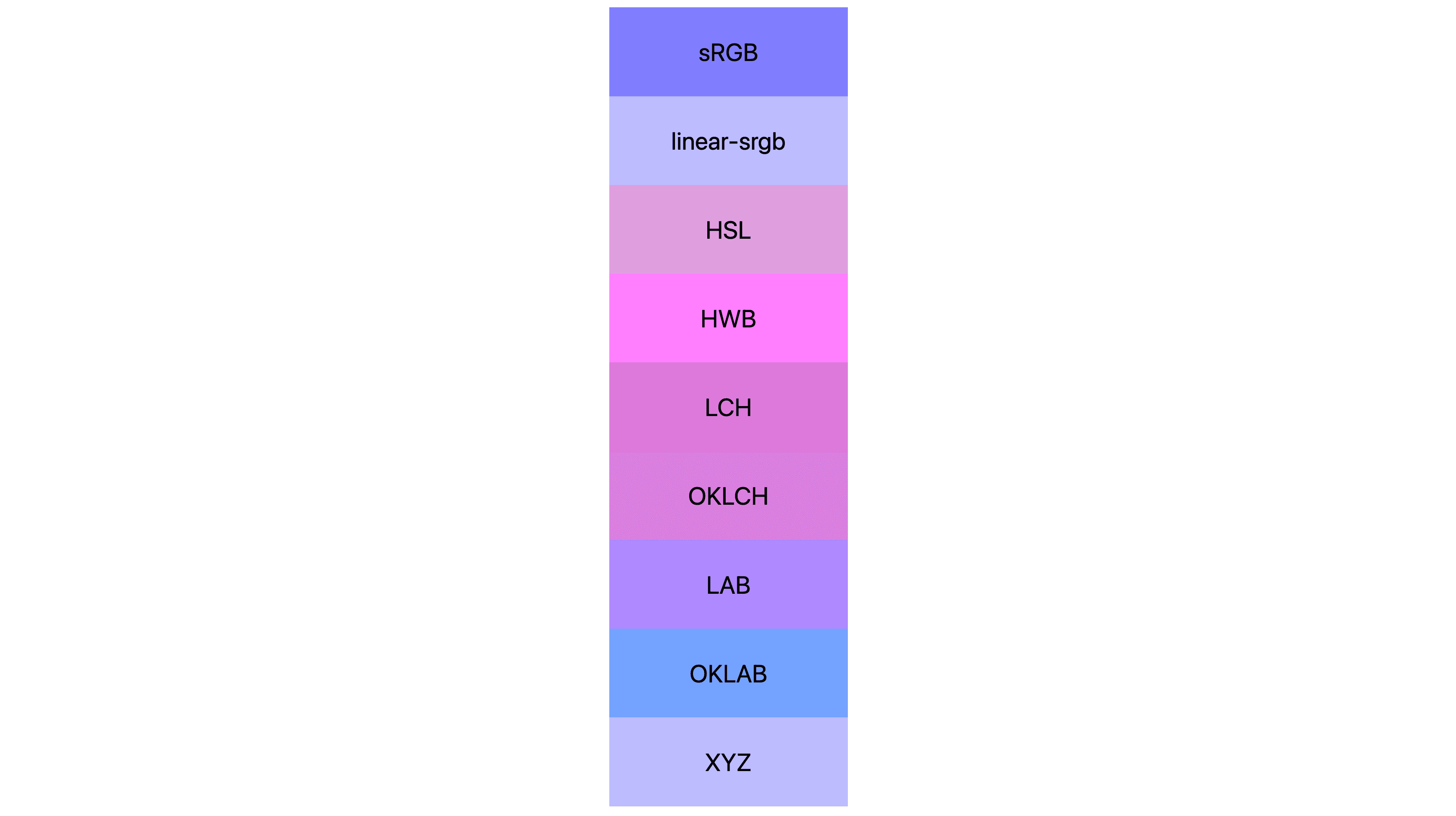 7 spazi di colore (srgb, linear-srgb, lch, oklch, lab, oklab, xyz) ciascuno con risultati diversi. Molte sono rosa o viola, poche sono ancora blu.