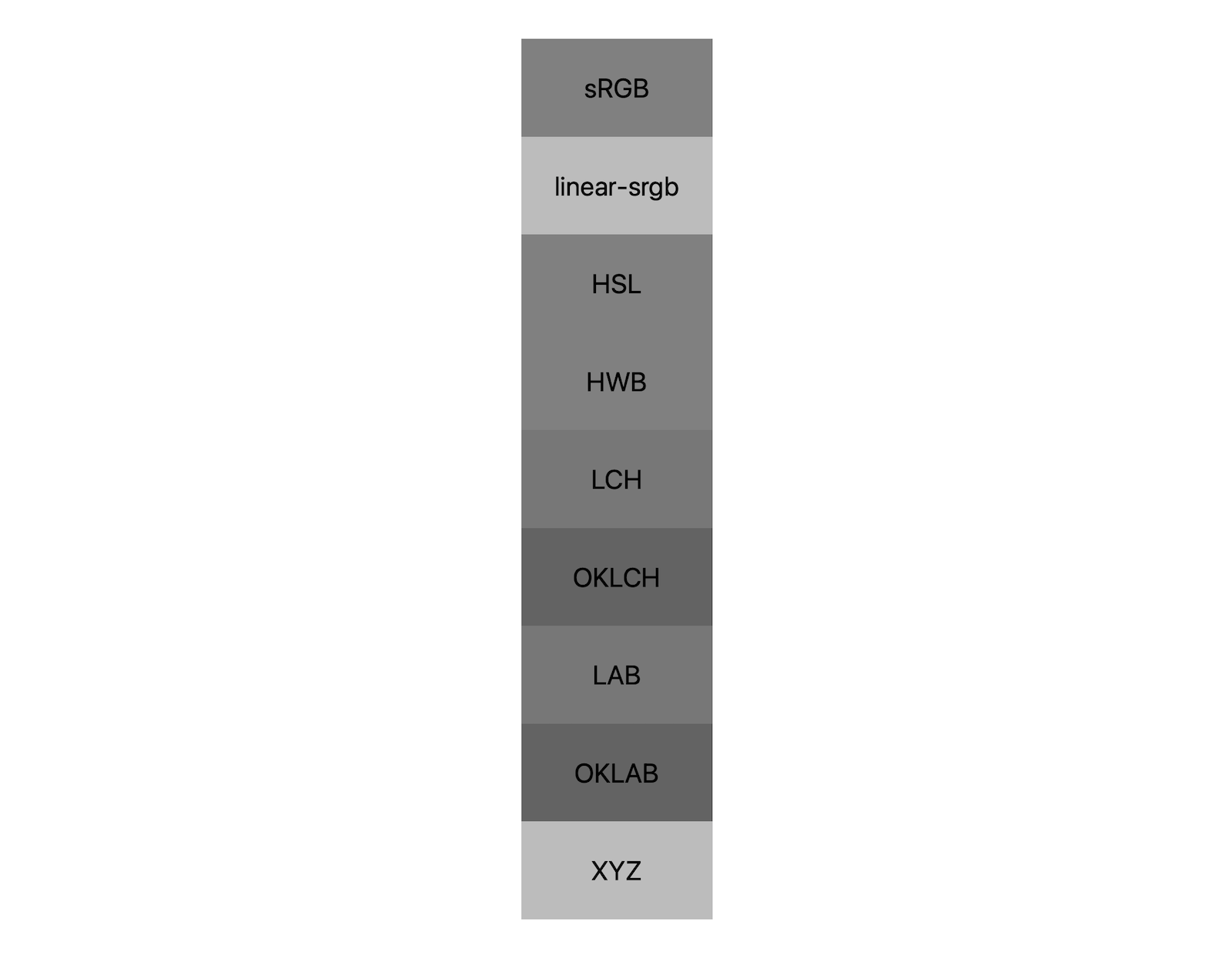 7 מרחבי צבעים (srgb, ‏ linear-srgb, ‏ lch, ‏ oklch, ‏ lab, ‏ oklab, ‏ xyz) שמוצגות בהם התוצאות של שילוב בין שחור לבן. מוצגים כ-5 גוונים שונים, שממחישים שכל מרחב צבעים יתערבב עם אפור בצורה שונה.