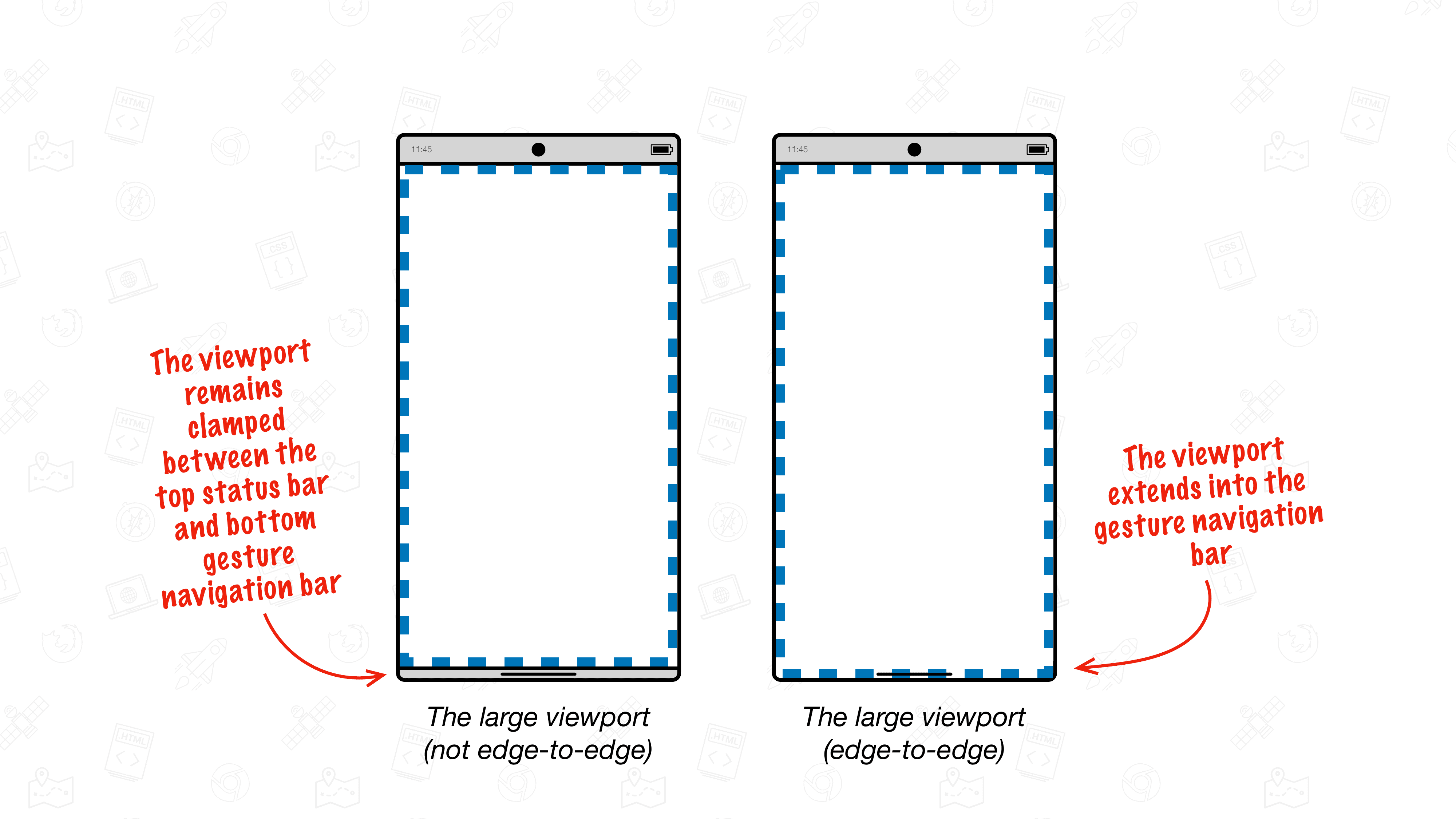 エッジツーエッジではない Android 版 Chrome のビューポート（左）と、エッジツーエッジの Android 版 Chrome のビューポート（右）のイラスト。各ビジュアリゼーションには、高さが 100vh に設定された要素を表す青いボックスがあります。左側のテキストは、画面の端から端まで Chrome が表示されていない場合にどうなるかを明確に示しています。「ビューポートは、上部のステータスバーと下部のジェスチャー ナビゲーション バーの間に固定されたままになります」と記載されています。右側のテキストは、画面の端から端まで Chrome が表示されている場合にどうなるかを明確に示しています。「ビューポートがジェスチャー ナビゲーション バーにまで広がっている」と表示されます。