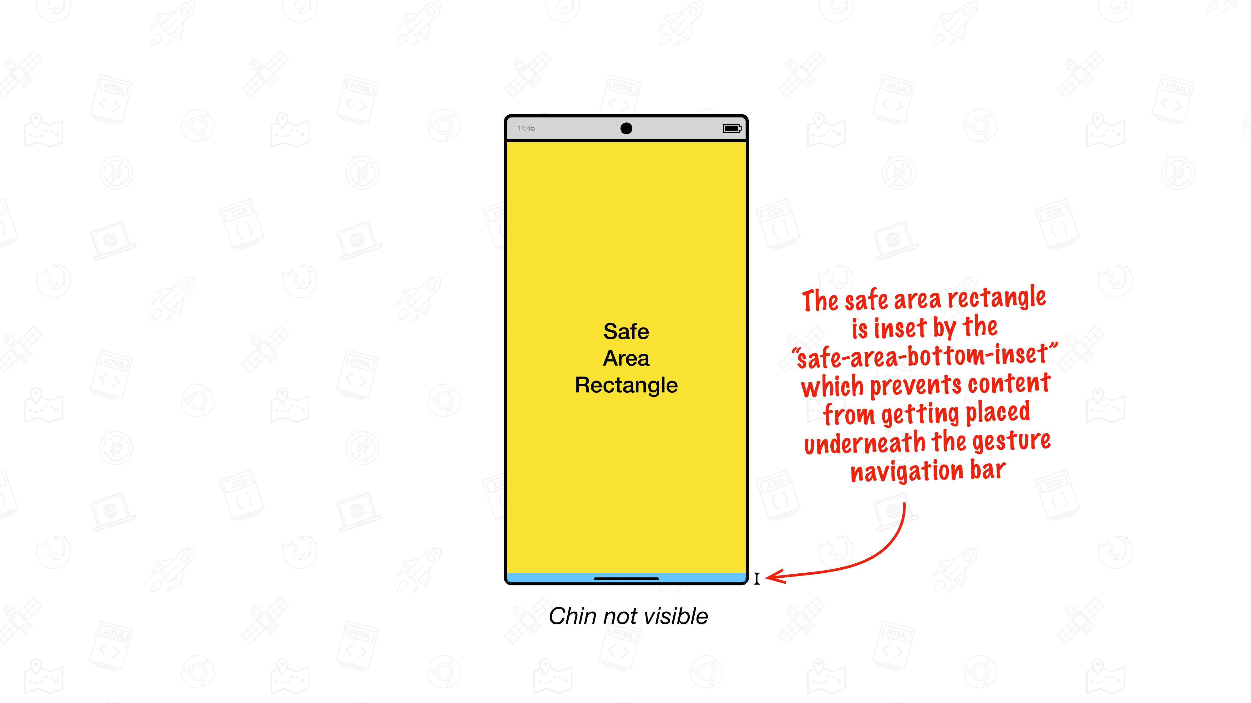 插圖：Android 裝置的 Chrome 處於邊到邊模式。下巴有滑出式檢視畫面。Chrome 中顯示的安全區域為黃色矩形。底部邊緣位於手勢導覽列正上方。在手勢導覽列中繪製的畫面是畫面區塊的底部，以藍色標示。與之搭配的文字說明，安全區矩形會透過 safe-area-bottom-inset 在檢視區中內嵌，以免內容繪製在手勢導覽列下方。