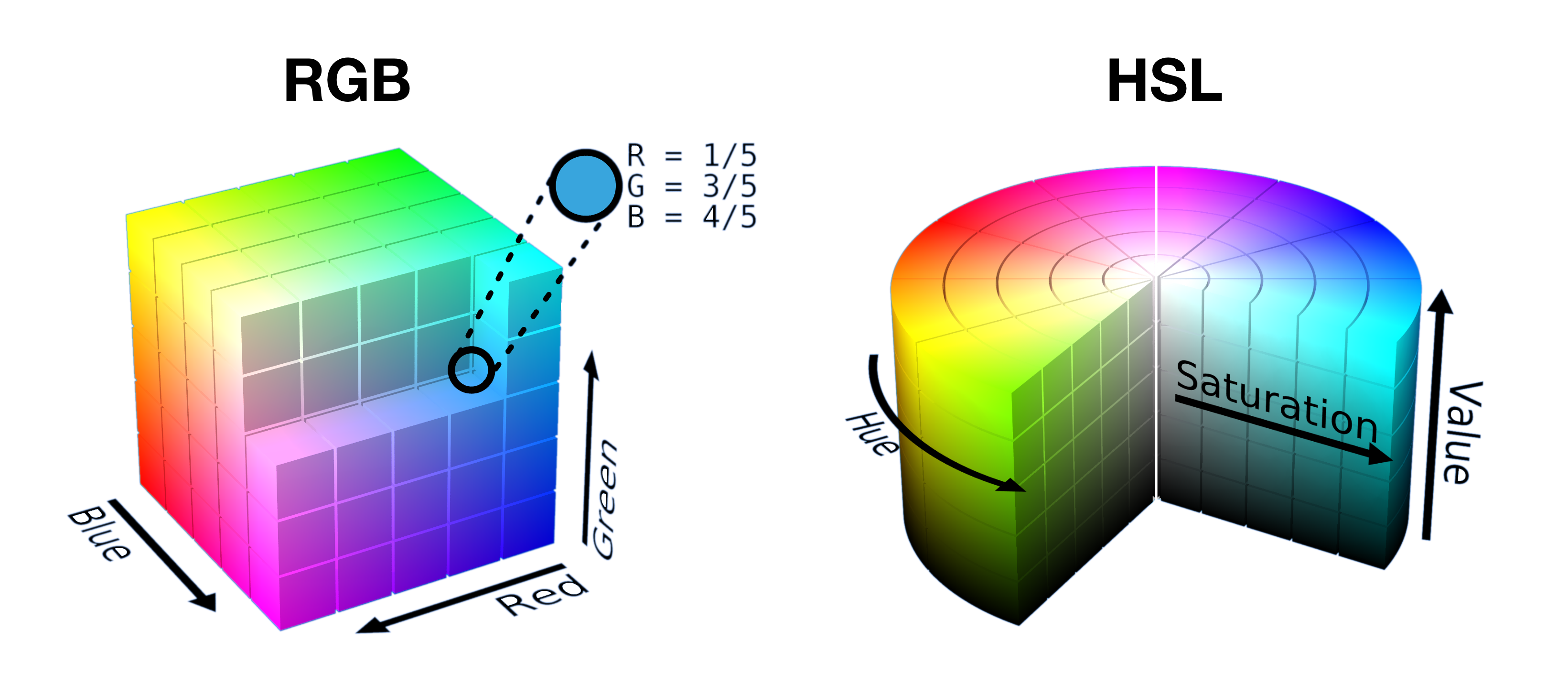 Se muestran un cubo RGB medio cortado y rebanadas en un cilindro HSL uno al lado del otro para mostrar cómo los colores se empaquetan en una forma en cada espacio.