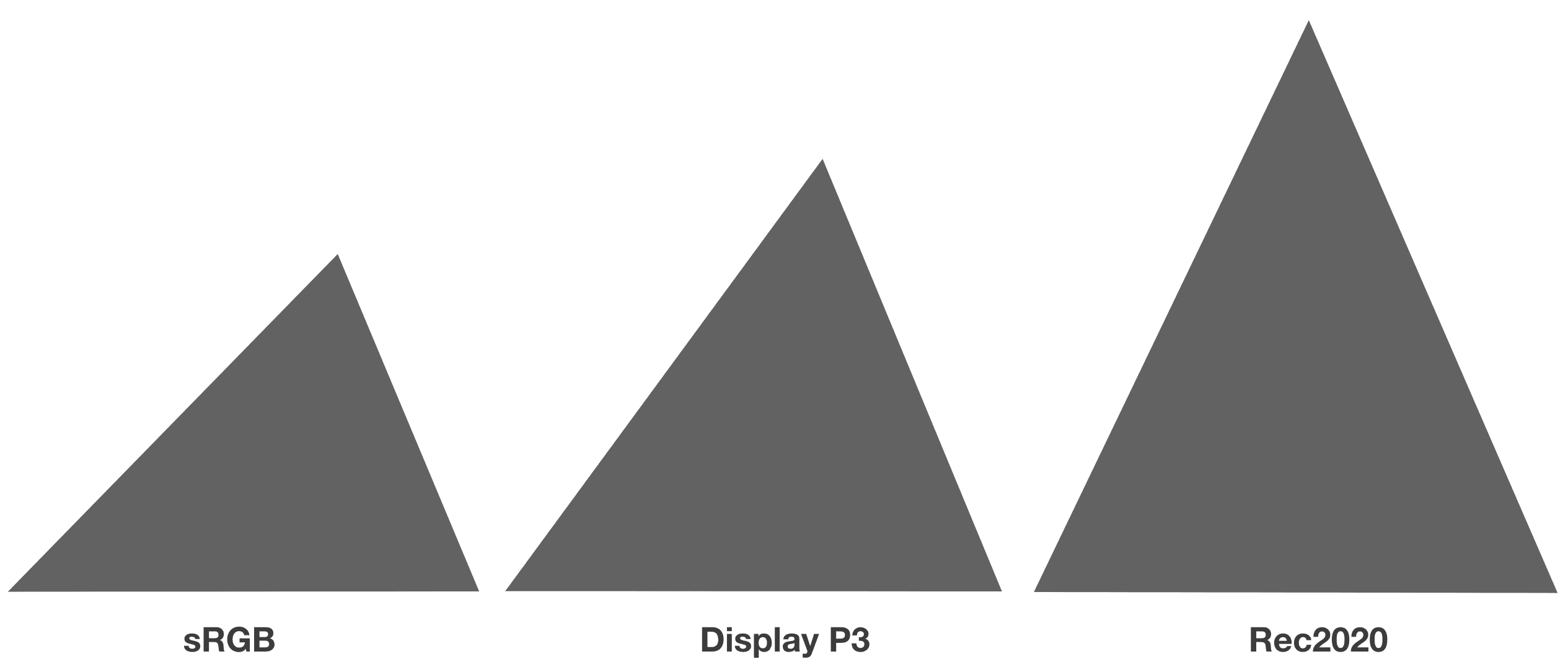 Les gammes de couleurs sont comparées côte à côte sous la forme d&#39;un triangle.
  sRGB est le plus petit et Rec2020 le plus grand.