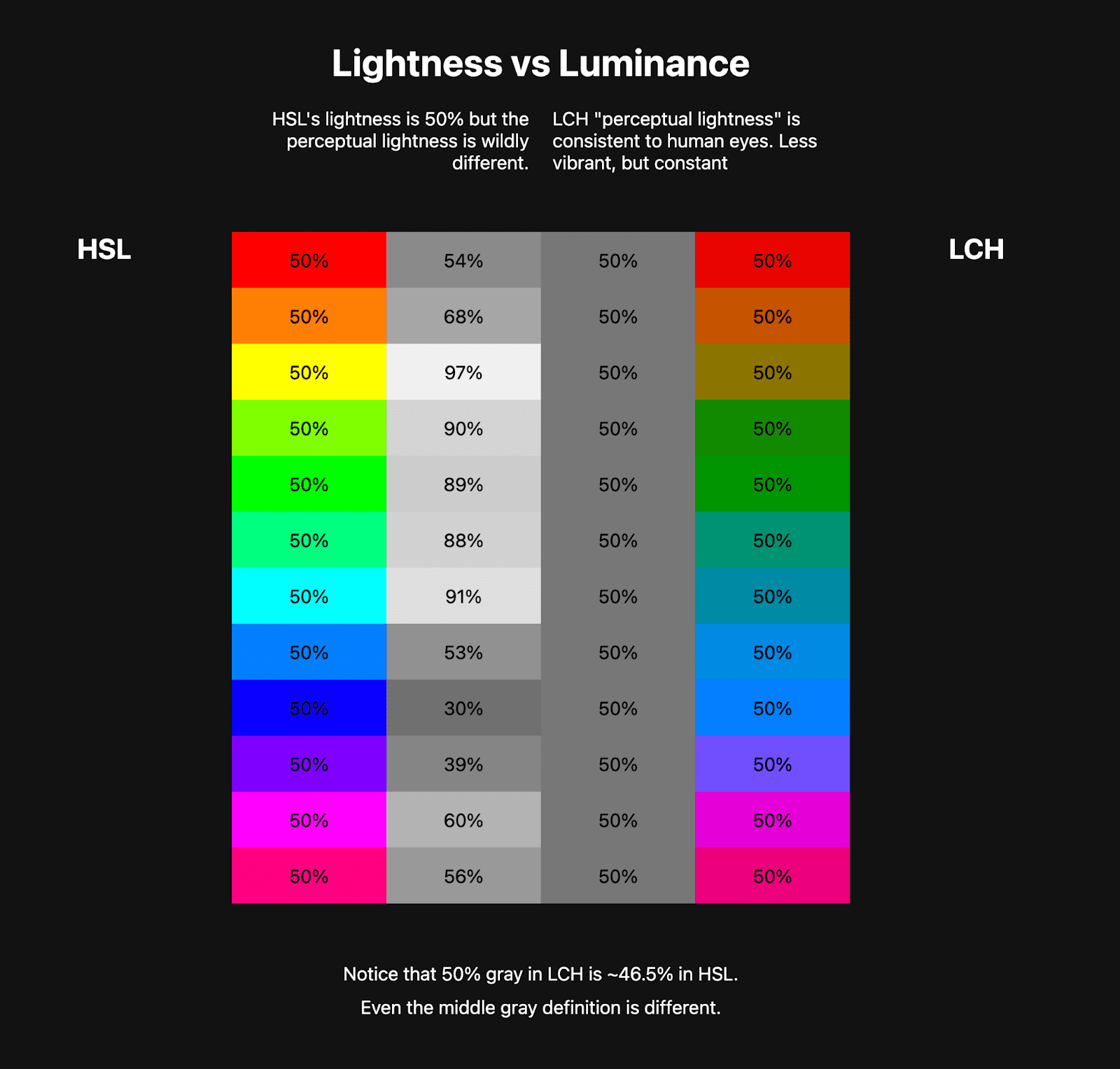 Dua tabel warna diletakkan berdampingan. Tabel pertama menunjukkan pelangi HSL
    yang terdiri dari 10 warna atau lebih dan di sampingnya terdapat warna hitam putih yang mewakili
    kecerahan warna HSL tersebut. Tabel kedua menunjukkan pelangi LCH,
    yang jauh lebih redup, tetapi warna hitam putih di sampingnya konsisten.
    Ini menunjukkan bagaimana LCH memiliki nilai kecerahan konstan yang sehat, sedangkan HSL tidak.