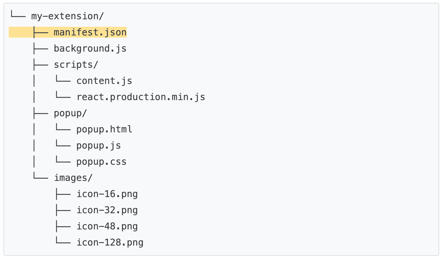 Bir uzantı klasörünün içeriği: manifest.json, background.js, komut dosyaları klasörü, pop-up klasörü ve resimler klasörü.