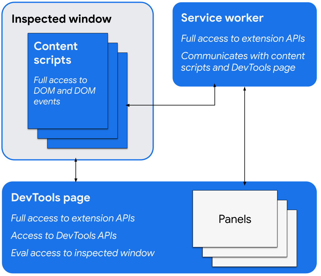 Diagramma dell&#39;architettura che mostra la pagina di DevTools che comunica con la finestra ispezionata e il servizio worker. Il worker del servizio viene mostrato mentre comunica con gli script di contenuti e accede alle API di estensioni.
         La pagina DevTools ha accesso alle API DevTools, ad esempio per la creazione di riquadri.