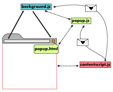 Shows a communication path between the content script and the parent extension