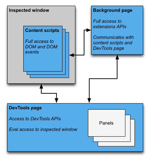 Diagramma dell&#39;architettura che mostra la pagina di DevTools che comunica con la finestra esaminata e la pagina di sfondo. La pagina di sfondo viene mostrata
       mentre comunica con gli script di contenuti e accede alle API di estensioni.
       La pagina DevTools ha accesso alle API DevTools, ad esempio per la creazione di riquadri.