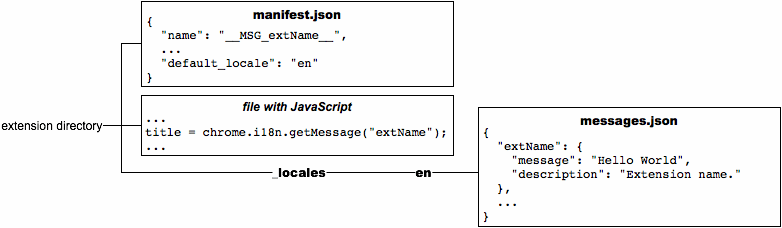 در فایل manifest.json، «Hello World» به «__MSG_extName__» تغییر کرده است، و یک آیتم default_locale جدید دارای مقدار «en» است. در فایل جاوا اسکریپت، «Hello World» به chrome.i18n.getMessage («extName») تغییر کرده است. یک فایل جدید به نام /_locales/en/messages.json 'extName' را تعریف می کند.