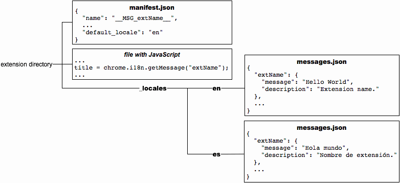 Hình này giống với hình trước, nhưng có một tệp mới tại /_locales/es/messages.json chứa bản dịch tiếng Tây Ban Nha của các thông báo.