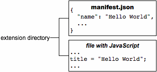 File manifest.json dan file dengan JavaScript. File .json memiliki &#39;Hello World&#39;. File JavaScript memiliki judul = &#39;Hello World&#39;.